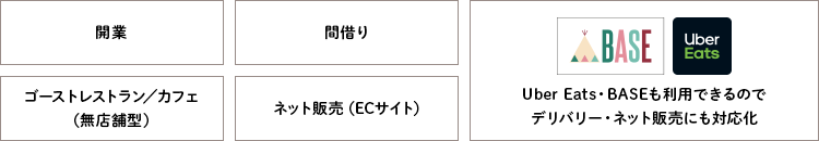 開業 間借り ゴーストレストラン/カフェ（無店舗型）ネット販売（ECサイト）Uber Eats・BASEも利用できるのでデリバリー・ネット販売に対応化