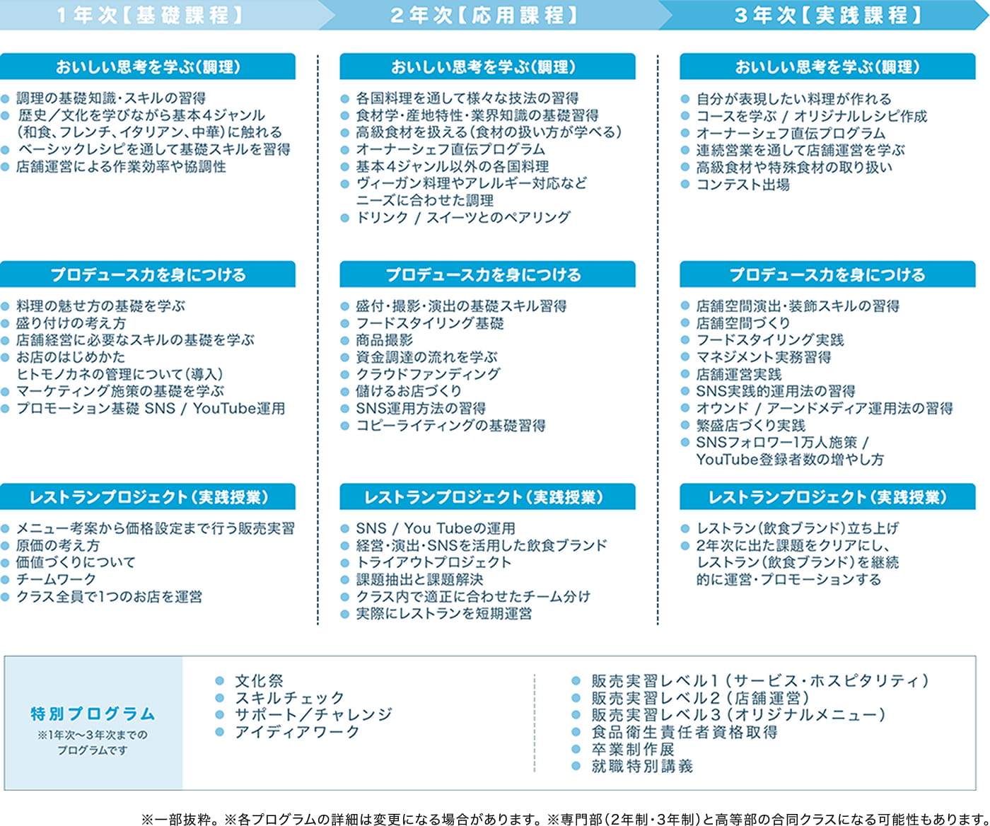 調理プロデュース専攻のカリキュラム