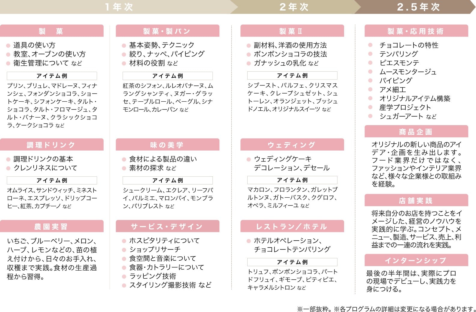 グランパティシエ専攻のカリキュラム