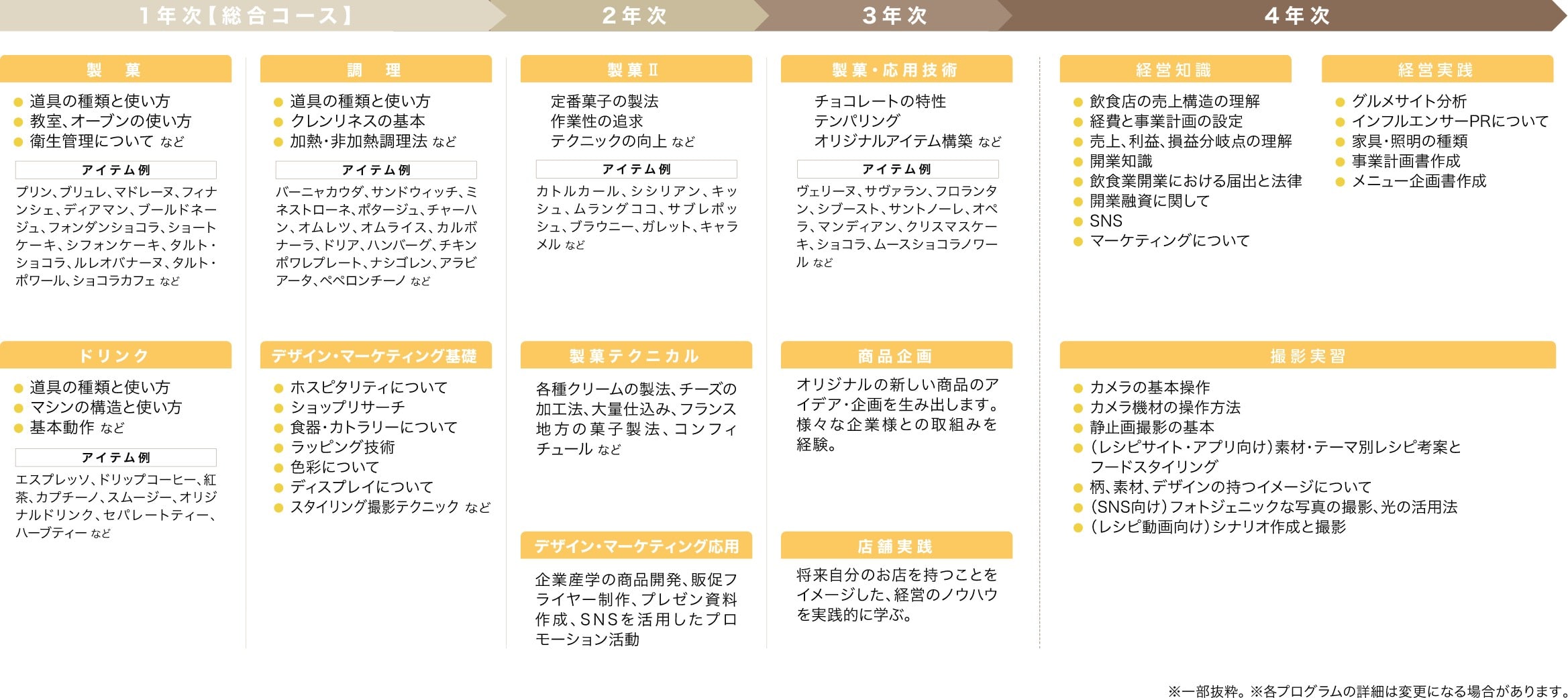 パティシエ専攻のカリキュラム