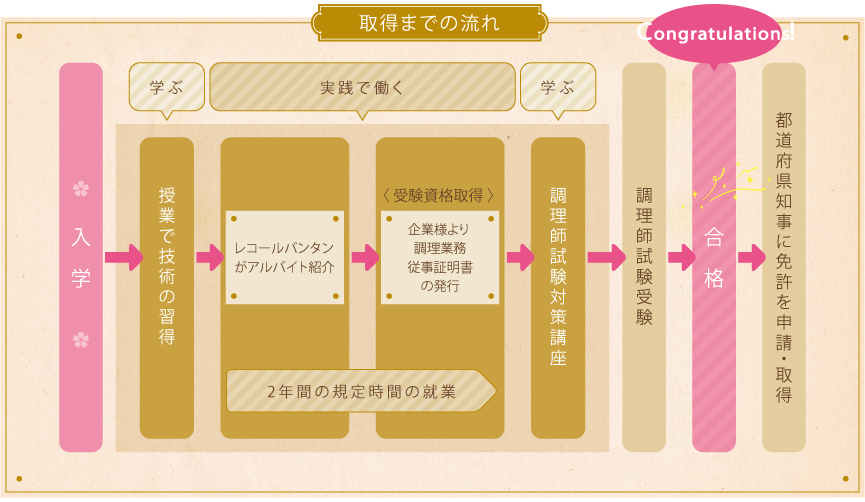 【国家資格】 調理師免許取得サポートプログラム